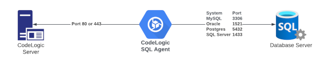 SQL Agent SQL Agent